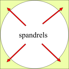 Spandrels of a circle within a square SpandrelIllustration.png