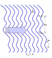 Figure 6: A wave with a varying profile (wavefront) and infinite coherence length.