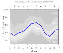 Niederschlagsmittelwerte von Nordrhein-Westfalen für den Zeitraum von 1961 bis 1990. Aufgenommen in Eilern.