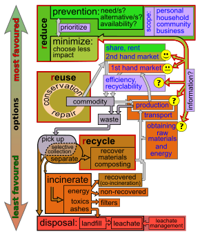 Diagram showing ways of dealing with waste with the most important ones towards the top