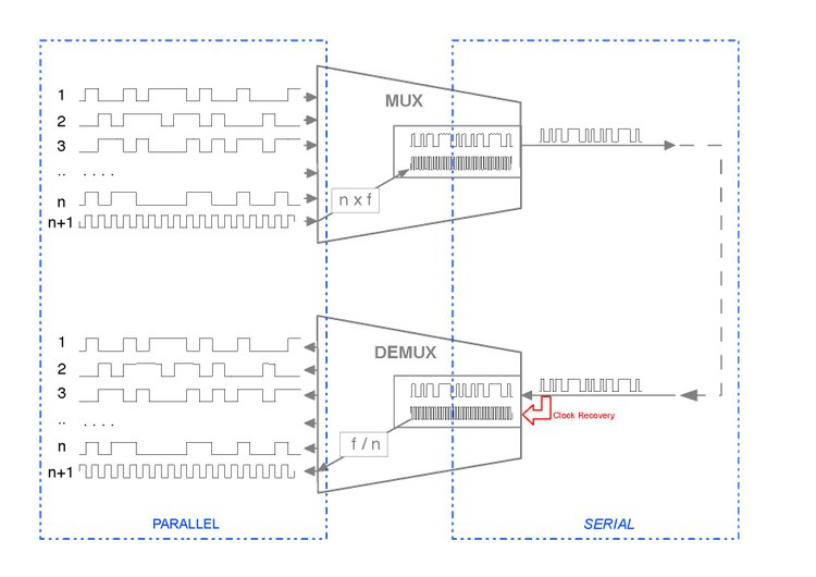 Conversions from par to serial and back are sketched. The functions of MUX and DEMUX are identified, as well as the different clock rates. The CDR at the end of the serial link is emphasised, as it is the best example of the need of Clock Recovery (although others could be pointed out).