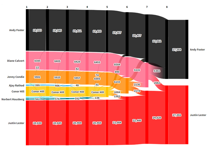 2019 Wellington City mayoral election (final results).png