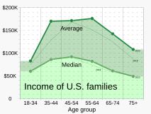 Average income—which heavily weights extremely high-income families—substantially exceeds median income (families in the fiftieth percentile).[35] Further, average income outgrew median income from 2019 through 2022.[35]