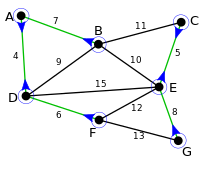 Алгоритм Борувки 2.svg