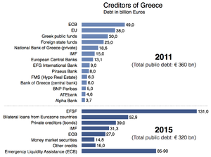 Creditors of Greece 2011 and 2015 Creditors of Greece.png