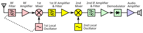 Block diagram of a dual-conversion superheterodyne receiver Double-conversion superheterodyne receiver block diagram.svg