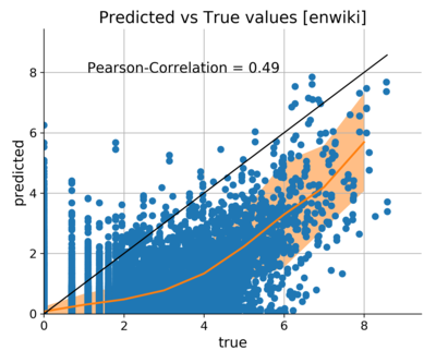 Predicted vs true number of edits to main namespace enwiki