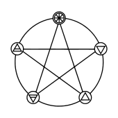Von einem Kreis umgebenes Pentagramm (Pentakel) mit den Symbolen der fünf Elemente