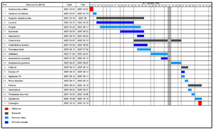 Esempio di semplice diagramma di Gantt