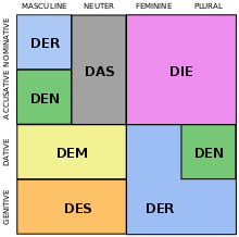 Declension German Taxameter - All cases of the noun, plural