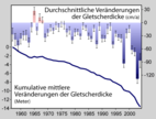 Die Massenbilanz der Gletscher weltweit ist seit wenigstens 1960 deutlich negativ, wie das Schaubild verdeutlicht.
