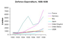 Defence expenditures of major belligerents of World War II from 1930 to 1938 Graph top7 def expd 1930-38.png