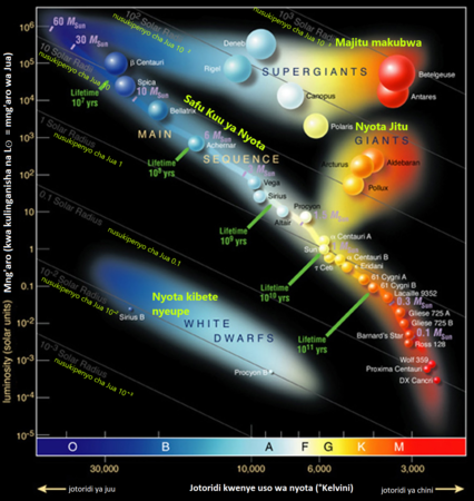 Mng'aro wa Jua Uhusiano baina joto kwenye uso wa nyota na mng'aro wake (European Southern Observatory (ESO) © CC BY-SA 4.0 )