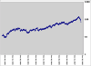 oil world price from mid 1998 to 2008 October 17 on a log scale