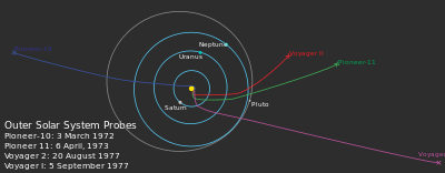 Map showing location and trajectories of the Pioneer 10 (blue), Pioneer 11 (green), Voyager 1 (purple) and Voyager 2 (red) spacecraft, as of April 4, 2007 Outersolarsystem-probes-4407b.svg