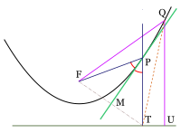 Parabola and tangent Parabola y tangente-prueba.svg