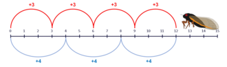 Number line with multiples of 3 and 4 highlighted up to the number 12. An illustration of a cicada sits at the number 13.