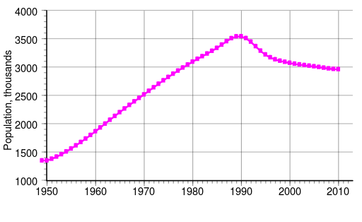 512px-Population_of_Armenia_since_1949.svg.png