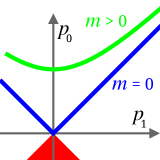 Possible 4-momenta of particles. One has zero invariant mass, the other is massive Rest mass 0 and 1.svg