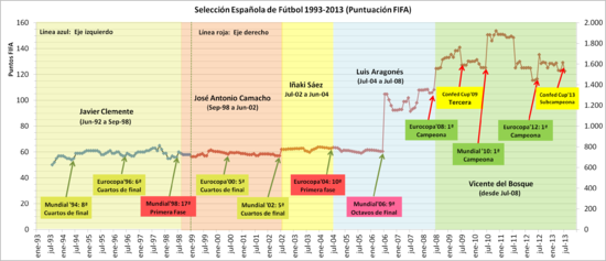 Posición de la selección española en la Clasificación FIFA (desde 1993 hasta julio de 2013).