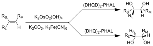 In the Sharpless dihydroxylation reaction the chirality of the product can be controlled by the "AD-mix" used. This is an example of enantioselective synthesis using asymmetric induction

Key: RL = Largest substituent; RM = Medium-sized substituent; RS = Smallest substituent Sharpless Dihydroxylation Scheme.png