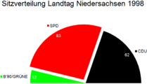 Landtagswahl in Niedersachsen 1998