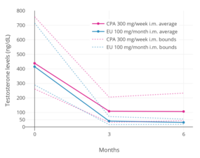 Testosterone levels with 300 mg/week cyproterone acetate or 100 mg/month estradiol undecylate both by intramuscular injection in men.[139] Solid lines are average and dashed lines highest and lowest levels. Levels of testosterone decreased by 75% with cyproterone acetate and by 91% with estradiol undecylate.[139]