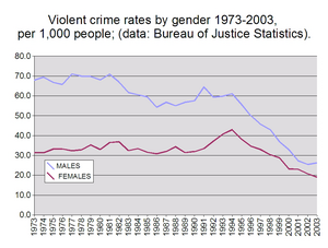 Уровень насильственных преступлений по полу, 1973–2003 гг.