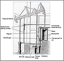 Early Watt pumping engine Watt steam pumping engine.JPG