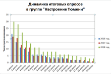 Chart of surveys in Nastroenie Tyumeni - 2018.png