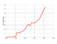 Courbe de production annuelle depuis 1970, montrant un passage de zéro à cette date à plus de trois cent cinquante en 2012.