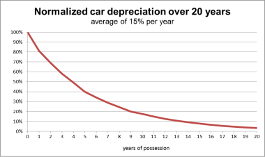 An asset depreciation at 15% per year over 20 years Depreciation car.svg