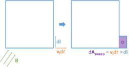 The area swept out by a vector element dl of a loop [?]S in time dt when it has moved with velocity vl . Derivation of Faraday Equation Wikipedia 20181127 - 4.png