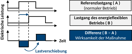 Energieflexibler Lastgang als Differenz zum Referenzlastgang