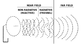 In electromagnetic radiation (such as microwaves from an antenna, shown here) the term "radiation" applies only to the parts of the electromagnetic field that radiate into infinite space and decrease in intensity by an inverse-square law of power so that the total radiation energy that crosses through an imaginary spherical surface is the same, no matter how far away from the antenna the spherical surface is drawn. Electromagnetic radiation includes the far field part of the electromagnetic field around a transmitter. A part of the "near-field" close to the transmitter, is part of the changing electromagnetic field, but does not count as electromagnetic radiation. FarNearFields-USP-4998112-1.svg