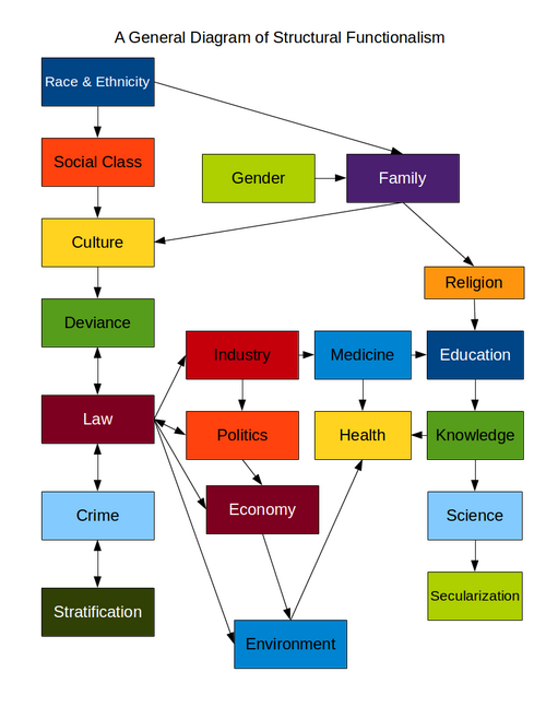 Sociological Theory  Structural Functionalism