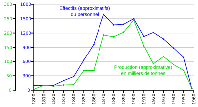 Graphique à courbe montrant l'évolution du personnel et de l'extraction entre 1810 et 1958 avec un pic important entre 1860 et 1900.