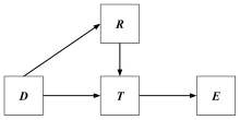 D emits disturbances, to which R emits responses. The table T describes the interaction between D and R's output, and the outcome of this interaction is expressed in E. LRV game.svg