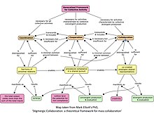 Stigmergic Collaboration: a theoretical framework for mass collaboration Mass collaboration.jpg