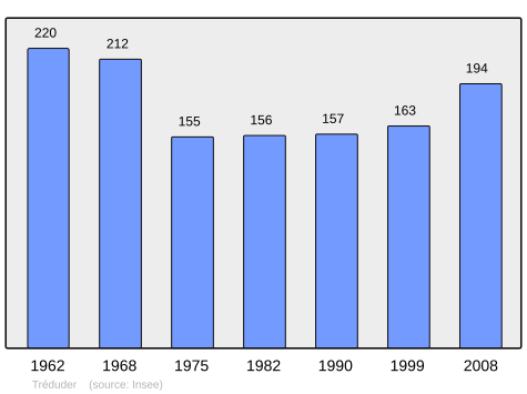 Population - Municipality code22350