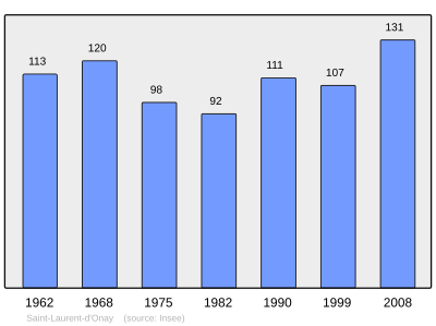 Population - Municipality code 26310.svg