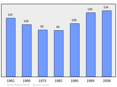 Reference: 
 INSEE [2]