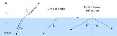 Image one: light coming up from the water at a steep angle passes through, bent outwards away from the vertical. Image two:light hitting the surface at the critical angle is bent to pass along the water's surface. Image three: light hitting the surface at a shallower-than-critical angle cannot pass; it is reflected back into the water.