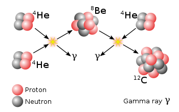 Diagrama del proceso triple-α