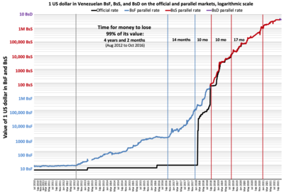 The value of one US dollar in Venezuelan bolivares on the black market through time, according to DolarToday.com. Blue and red vertical lines represent every time the currency has lost 99% of its value. This has happened almost five times since 2012, meaning that the currency is worth, as of November 2020, almost 1 billion times less than in August 2012. Venezuela inflation on the black market (DolarToday) on a logarithmic scale.png