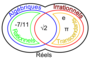 Distribution of real, irrational, rational, algebraic and transcendental numbers