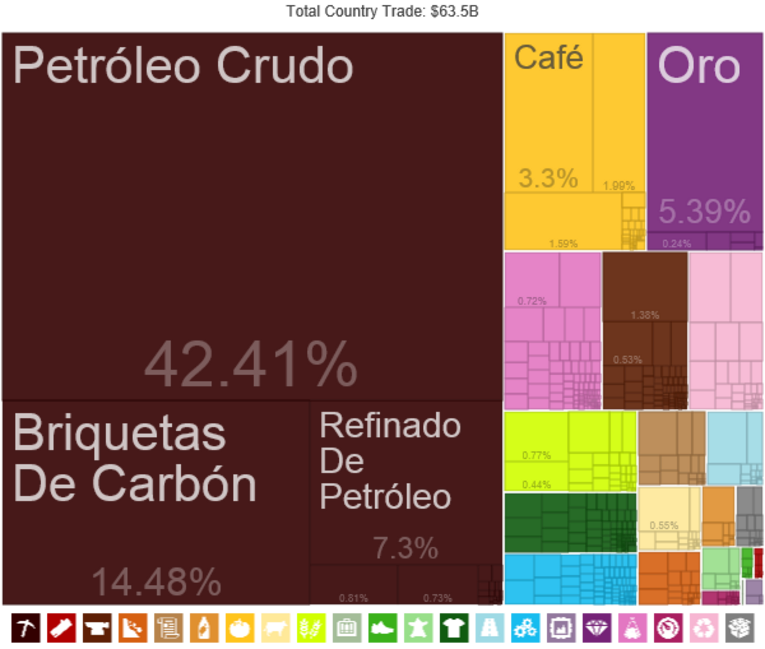 File:Colombia treemap es.png