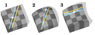 The parallels axiom (P) is independent of the remaining geometry axioms (R): there are models (1) that satisfy R and P, but also models (2,3) that satisfy R, but not P. Euclidian and non euclidian geometry.png