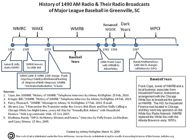 640px-Grahic_history_of_radio_frequency_