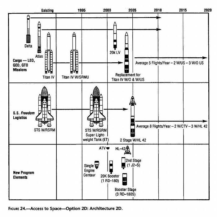 Figure 24 from the Access to Space Study Summary Report